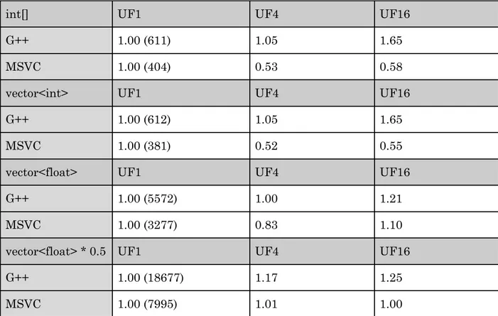 Table 3. Unrolling measurements results 