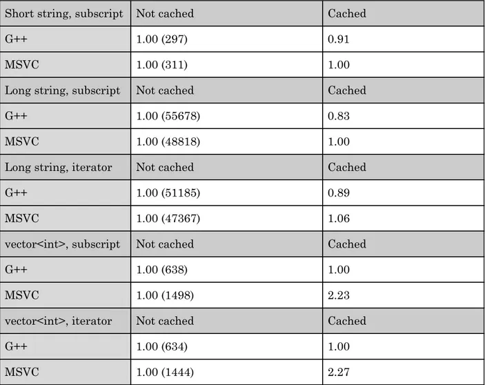 Table 4. Cache loop end value measurements results 