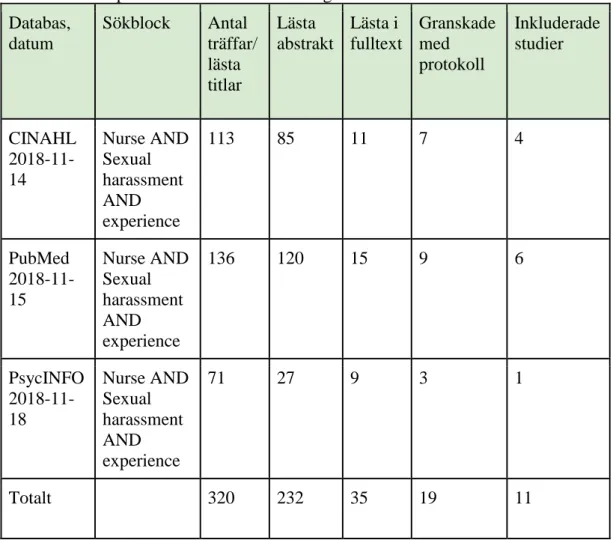 Tabell 2. Urvalsprocessen av litteratursökningarna.  Databas,  datum  Sökblock  Antal  träffar/  lästa  titlar  Lästa  abstrakt  Lästa i  fulltext  Granskade med protokoll  Inkluderade studier  CINAHL   2018-11-14  Nurse AND Sexual harassment  AND  experie