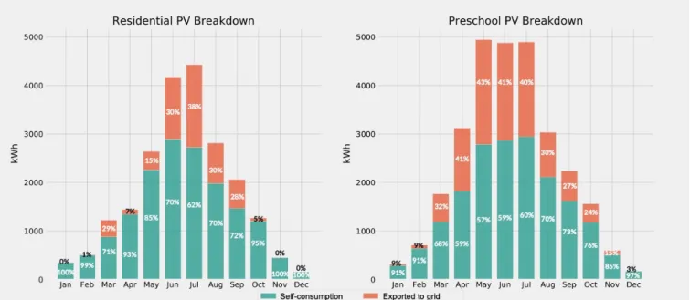 Figure 5. Monthly breakdown of electricity produced from PV system into self-consumed electricity (green) and electricity  exported to the synchronous grid (orange)