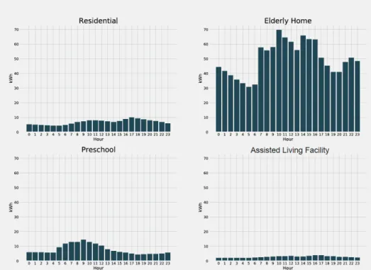 Figure 7. Consumption profiles of the different figures scaled to the same y-axis, showing the dis- dis-parity between the consumption of the elderly home and that of the other buildings