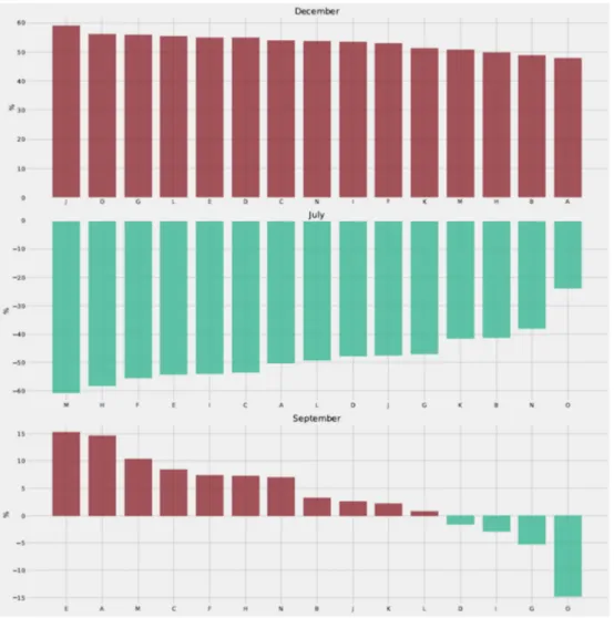 Figure 10. Percent differences in the monthly bills of the apartments under the proposed pricing  model shown for three different months