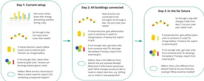 Figure 3. The setup of the microgrid board game. 