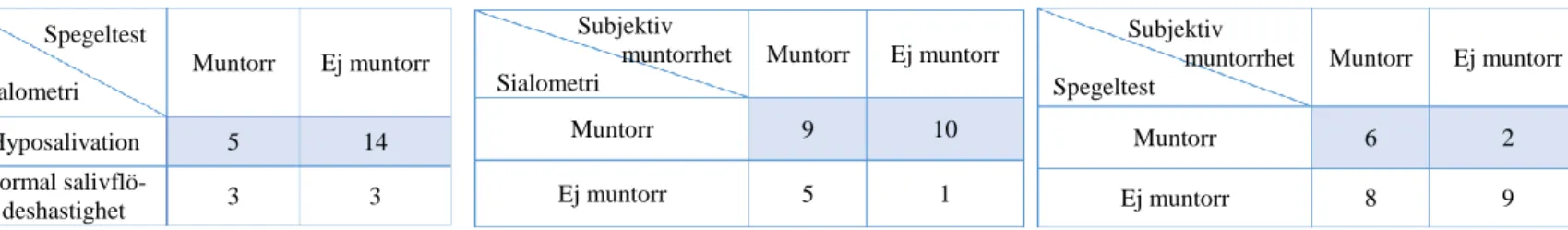 Tabell 1: Jämförelse av hur väl de tre metoderna att diagnos- diagnos-tisera muntorrhet sammanföll vid diagnostiseringen