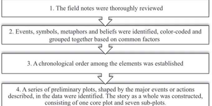 Figure 1. The different phases of the narrative analysis.