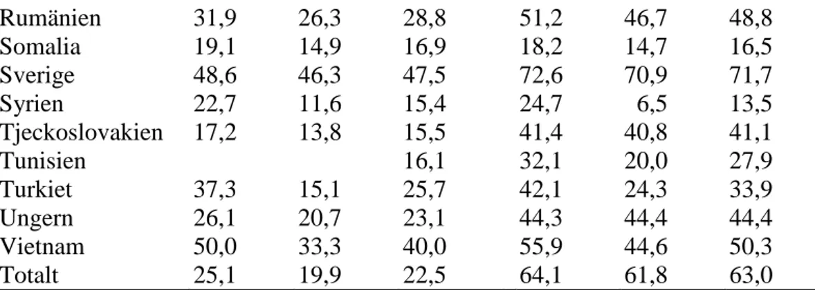 Tabell 2. Andel förvärvsarbetande bland män och kvinnor i åldern 20-64 år efter delområde i  Rosengård (storstadssatsningens befolkning) 1999 (procent)