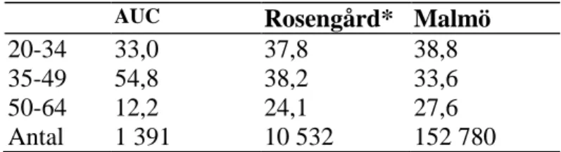 Tabell 7 visar andelen deltagare i olika ålderskategorier. Över hälften av alla deltagare är i  åldrarna 35-49 år, vilket ligger betydligt över kategorins andel av befolkningen i Rosengård