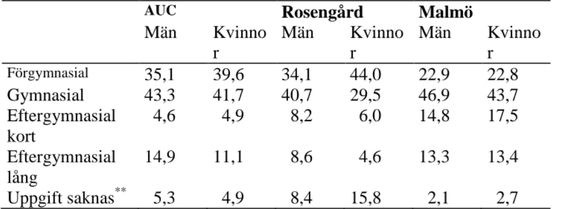 Tabell 8.  Utbildningsnivån för aktuella* deltagare i AUC i jämförelse med befolkningen i  Rosengård (storstadssatsningens befolkning) och Malmö i åldern 20-64 år (procent)