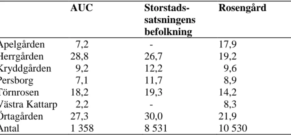 Tabell 9.  Andel deltagare i AUC i jämförelse med befolkningens andel i Rosengård efter  delområde i åldern 20-64 år (procent)