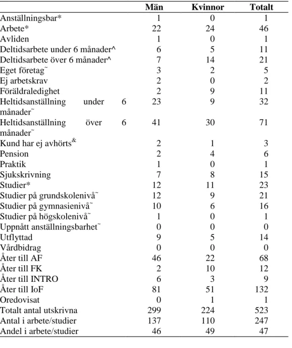 Tabell 16. Inskrivna och utskrivna vid AUC-Rosengård första halvåret 2001 enligt manuell  uppdatering gjord vid AUC Rosengård