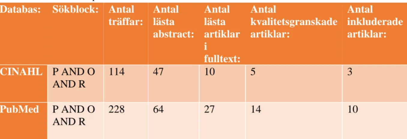 Tabell 2. Urvalsprocess.    Databas:  Sökblock:  Antal 