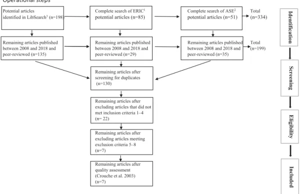 Figure 1. Evaluation of published articles.