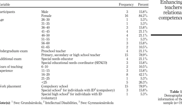 Table 1. Demographic information of the sample (n=19)Enhancingteachers ’relationalcompetence