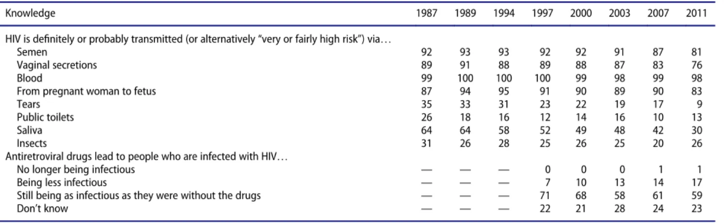 Table 1. The Swedish public’s knowledge about HIV 1987–2011 (in %).