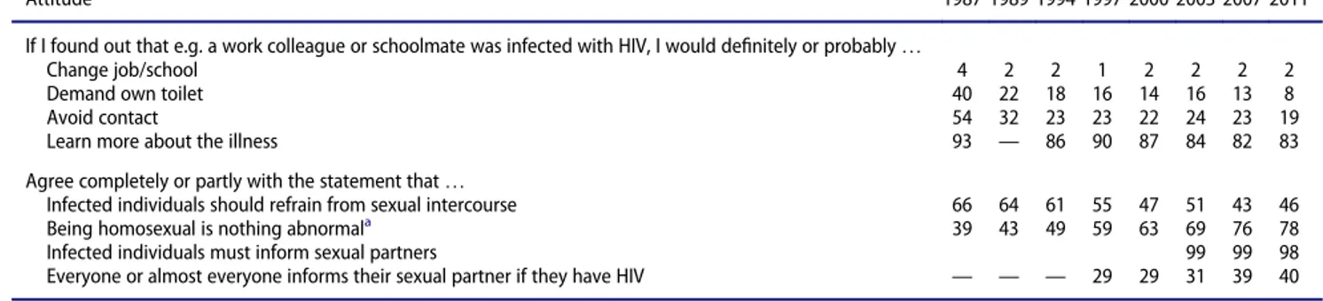 Table 2. Swedish public’s attitudes toward HIV 1987-2011 (in %).