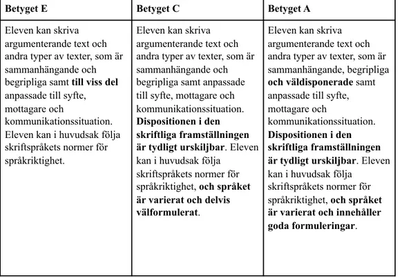 Figur 2: Kunskapskrav för skriftlig framställning, Svenska 1 (Skolverket 2011b s. 166f)