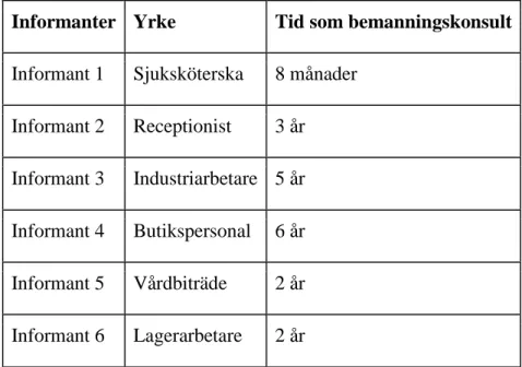 Tabell 1 - Informanternas yrken samt tiden de arbetat som bemanningskonsulter. 