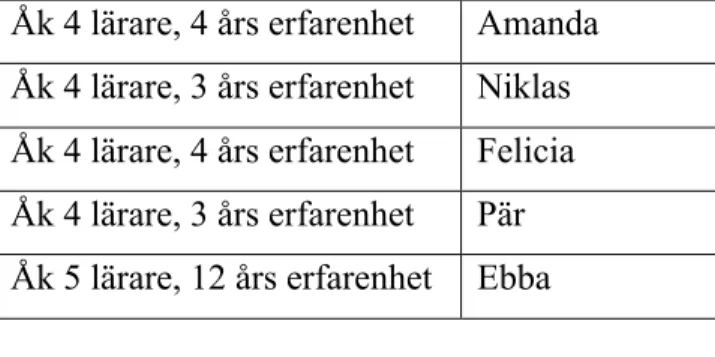 Tabell 1 Presentation av påhittade namn av de intervjuade informanterna 