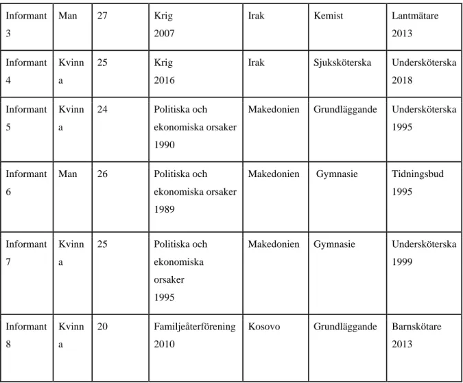 Tabell 1. Informanternas bakgrundsfakta 