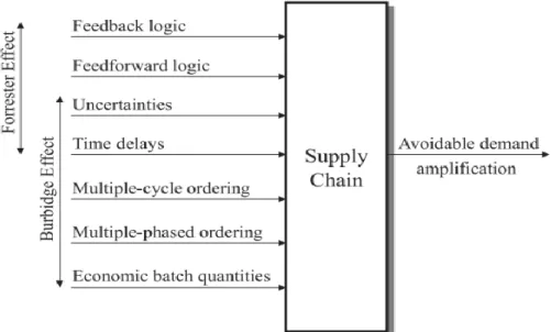 Figur 3: Diagram över Forrester och Burbidge anledningar till The Bullwhip Effect (McCullen &amp; Towill, 2002, figure 2) 