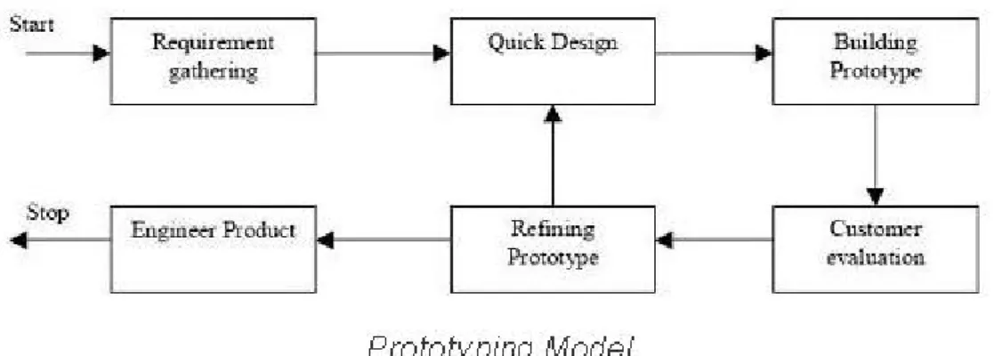 Figur 3: Prototyping model, Diagram of a prototype model: Try QA (n.d). What is Prototype model- advantages, disadvantages  and when to use it? 