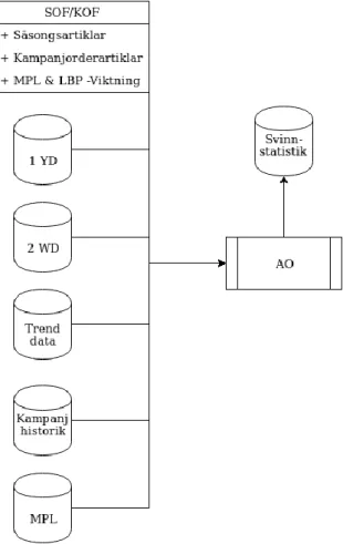 Diagram 1: Prototypmodell 1 - Desegregering av interna data till AO för prototyp-systemet 