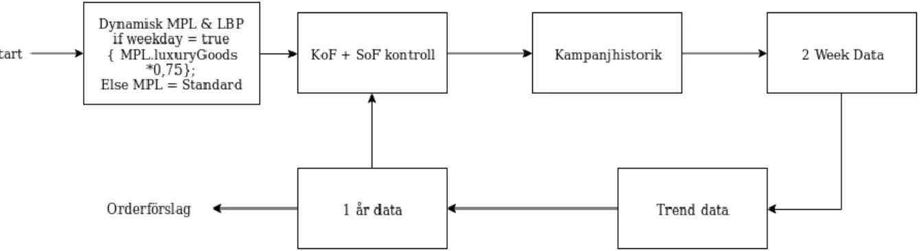 Diagram 2: Prototypmodell 2 – AO-process - hantering av information internt i prototyp-systemet 