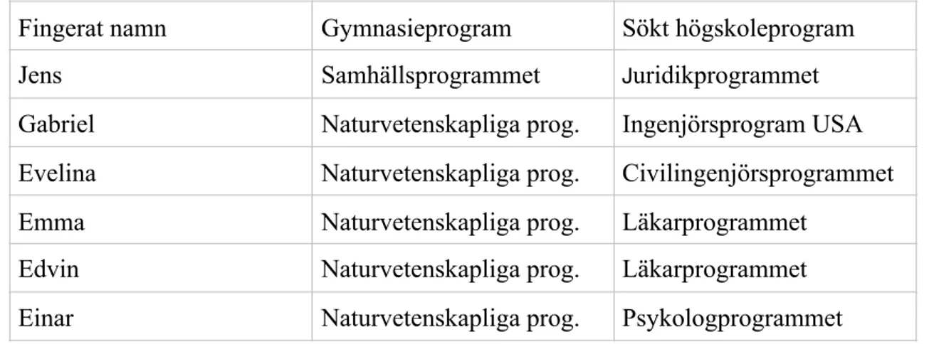 Tabell 1 Respondenternas namn, gymnasieprogram samt sökt högskoleprogram. 