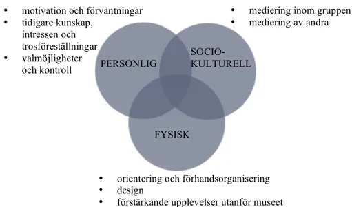 Figur 4: Falk &amp; Dierkings kontextuella lärandemodell. 