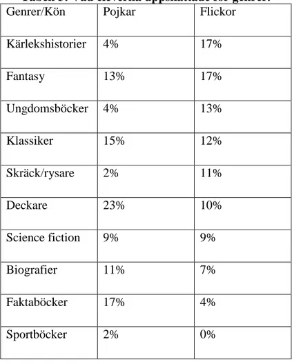 Tabell 3: Vad eleverna uppskattade för genrer. 