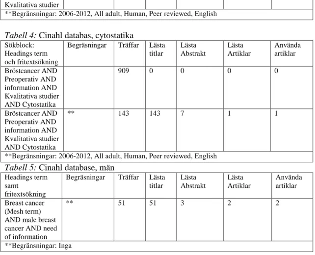 Tabell 5: Cinahl database, män 