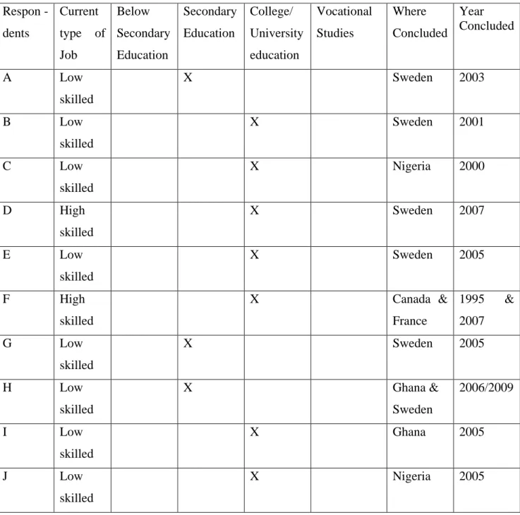 Table 1.1 Overview of Current type of Job and Educational Qualification, where and year  Concluded  Respon  -dents  Current  type of  Job  Below  Secondary Education  Secondary Education  College/  University education   Vocational Studies  Where  Conclude