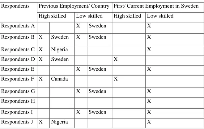 Table 1.3 above shows the employment mobility of the respondents from their previous  employment in their home country or country of nationality to the first or current employment  in Sweden