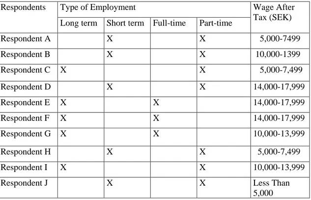 Table 1.4 Types of Employment and Average Wage Range after Tax 