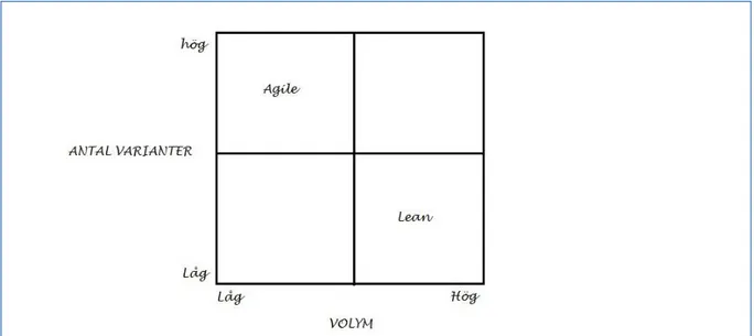 Figur 2 Lean eller agile (bearbetad från Christopher, 2000) 