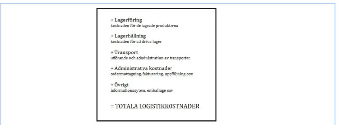 Figur 6 Logistikens totalkostnader (bearbetad från Oskarsson et al 2009) 