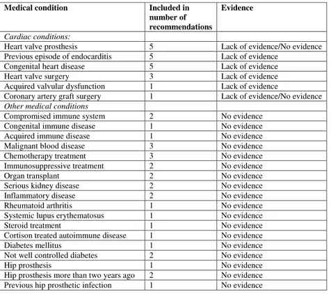 Table 2 Included medical conditions for consideration of antibiotic prophylaxis administration in  connection with dental procedures in Swedish recommendations (n=5) from Pharmaceutical committees  compared with evidence 