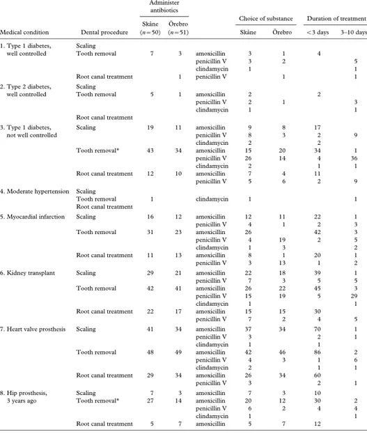 Table I describes the administration strategies of the GDPs. Overall, there was no significant difference between GDPs in Ska˚ne County and in O ¨ rebro County in their decision on whether or not to administer  anti-biotic prophylaxis when analyzed for eac