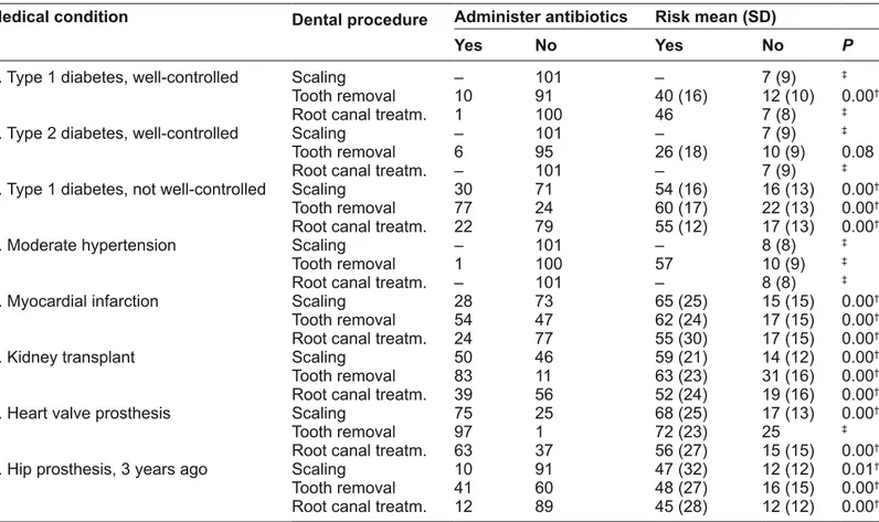 Table 1. GDPs’ (n = 101*) administration of antibiotic prophylaxis, their assessments of risk on the Vas and an analysis of  differences in mean risk between GDPs who administered antibiotics and those who did not.