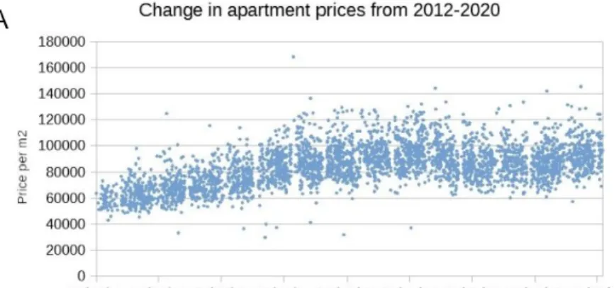 Figure 7: Price per m 2  for apartments from 2012 to 2020 in SoFo (n=3644). A) Raw data indicating the  variation over time and at any given time