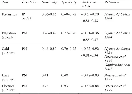 Table 1. Accuracy of intraoral diagnostic tests. IP: Irreversible  pulpitis; PN: Pulp necrosis 