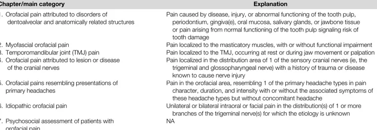 TABLE 1 - The International Classi ﬁcation of Orofacial Pain Includes 6 Chapters Covering Orofacial Pain Conditions and 1 Chapter on the Assessment of Psychosocial Factors Relevant to Pain