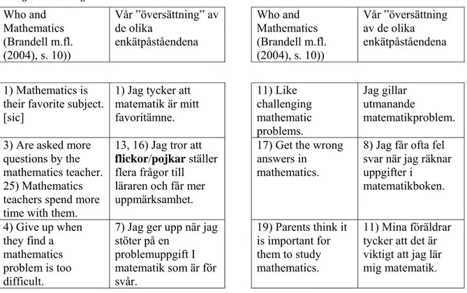 Tabell 1: En lista över respektive enkätpåstående (Brandell, m.fl. (2004, s.10)) som vi använde oss utav samt  vår egen översättning