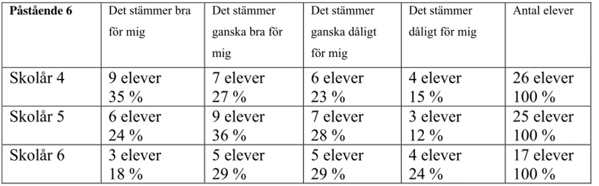 Tabell 8a: Jag gillar utmanande matematikproblem. (pojkar)  Påstående 6  Det stämmer bra 