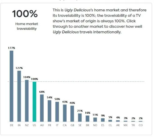 Figure 3. How well is Ugly Delicious doing? Comparison between the US and Globally (Parrot Analytics)  