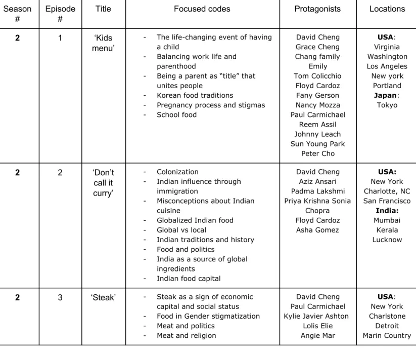 Table 1. Focused codes, identified after ‘line-by-line’ coding of Season 2 ‘Ugly Delicious’ Season 