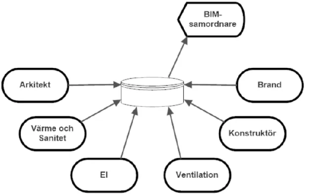 Figur 10. Schematisk bild över vilka discipliner BIM-samordnaren är beroende av.
