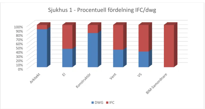 Figur 17. Procentuell andel DWG-filer mot IFC-filer i sjukhusprojekt 1.