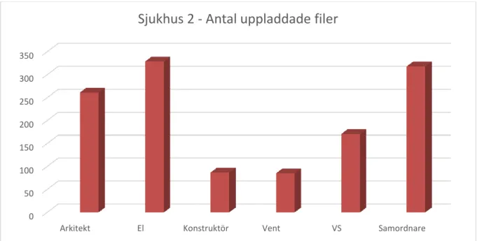 Figur 19. Antalet uppladdade filer till projektportalen i sjukhusprojekt 2. 