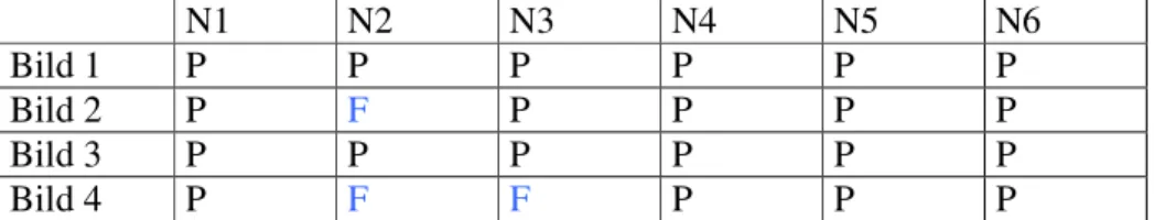 Tabell 4.1.1.a. Tabellen visar om N1-N6 anser att det är en flicka eller pojke på  bilden